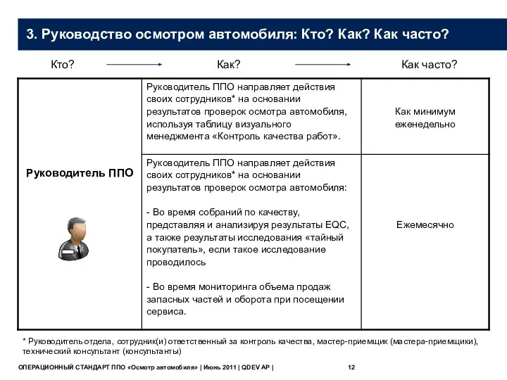 3. Руководство осмотром автомобиля: Кто? Как? Как часто? Кто? Как? Как