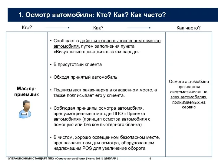 1. Осмотр автомобиля: Кто? Как? Как часто? Кто? Как? Как часто?