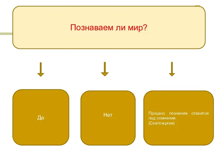 Познаваем ли мир? Да Нет Процесс познания ставится под сомнение (Скептицизм)