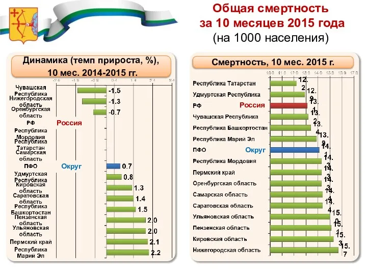 Общая смертность за 10 месяцев 2015 года (на 1000 населения) Смертность,