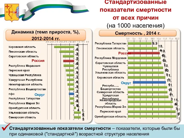 Стандартизованные показатели смертности от всех причин (на 1000 населения) Смертность ,