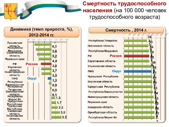 Смертность трудоспособного населения (на 100 000 человек трудоспособного возраста) Смертность ,