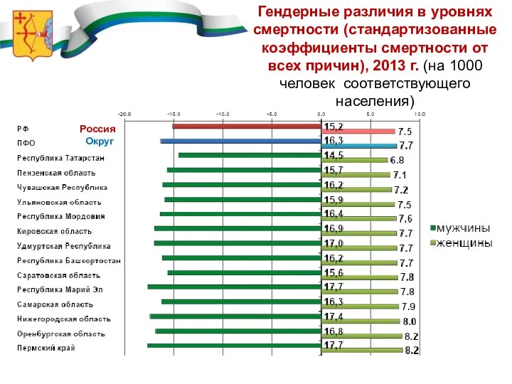 Гендерные различия в уровнях смертности (стандартизованные коэффициенты смертности от всех причин),