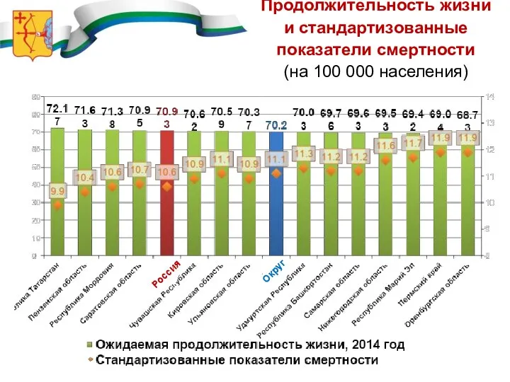 Россия Продолжительность жизни и стандартизованные показатели смертности (на 100 000 населения) Округ