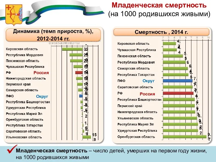 Младенческая смертность (на 1000 родившихся живыми) Смертность , 2014 г. Россия