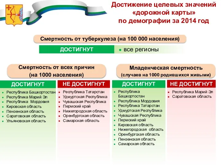 Достижение целевых значений «дорожной карты» по демографии за 2014 год ДОСТИГНУТ