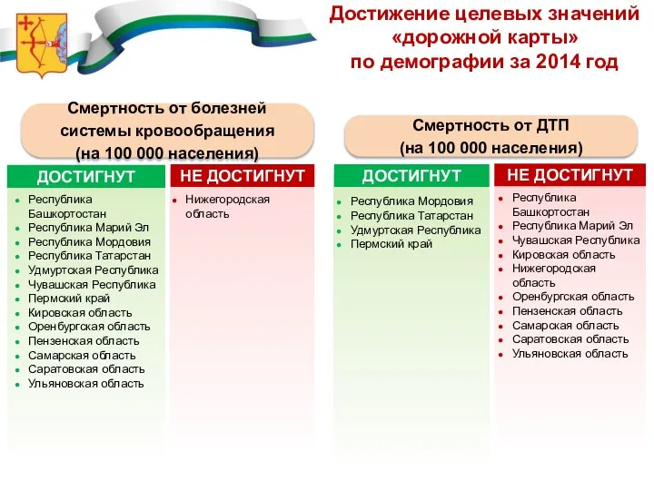 ДОСТИГНУТ Республика Башкортостан Республика Марий Эл Республика Мордовия Республика Татарстан Удмуртская