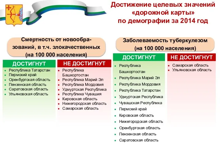 ДОСТИГНУТ Республика Татарстан Пермский край Оренбургская область Пензенская область Саратовская область