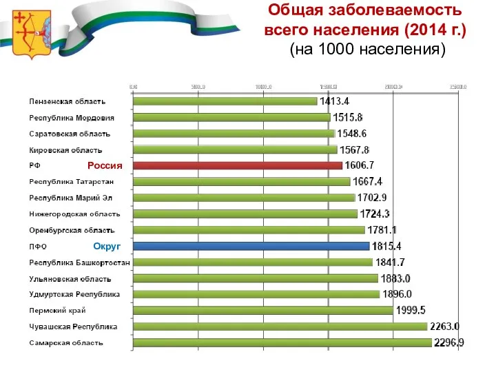 Общая заболеваемость всего населения (2014 г.) (на 1000 населения) Округ Россия