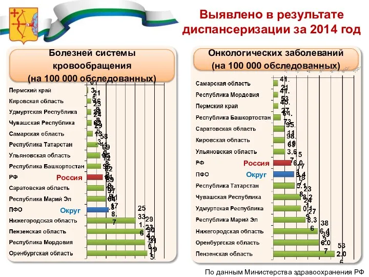 Выявлено в результате диспансеризации за 2014 год Округ Россия Онкологических заболеваний