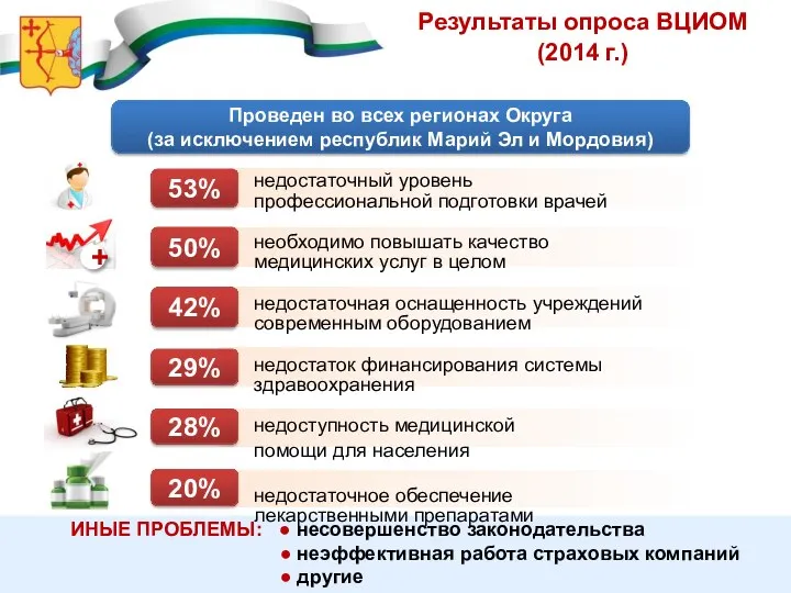 Проведен во всех регионах Округа (за исключением республик Марий Эл и