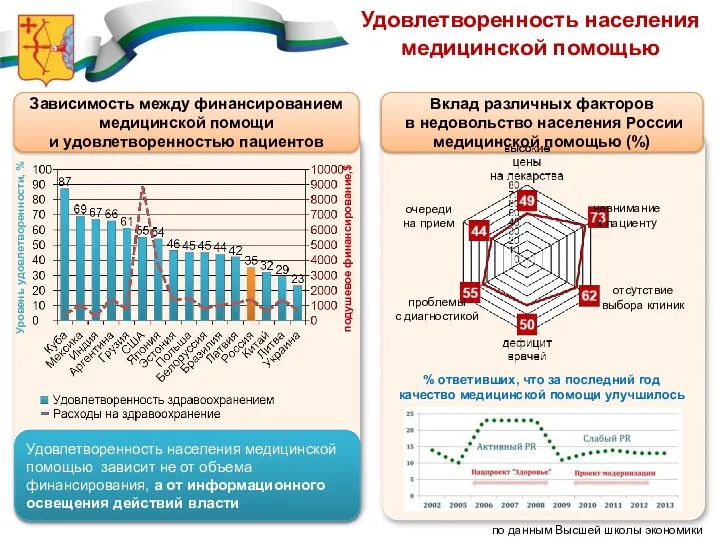 Удовлетворенность населения медицинской помощью Вклад различных факторов в недовольство населения России