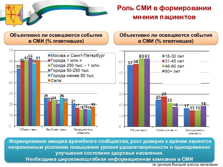 Роль СМИ в формировании мнения пациентов Объективно ли освещаются события в