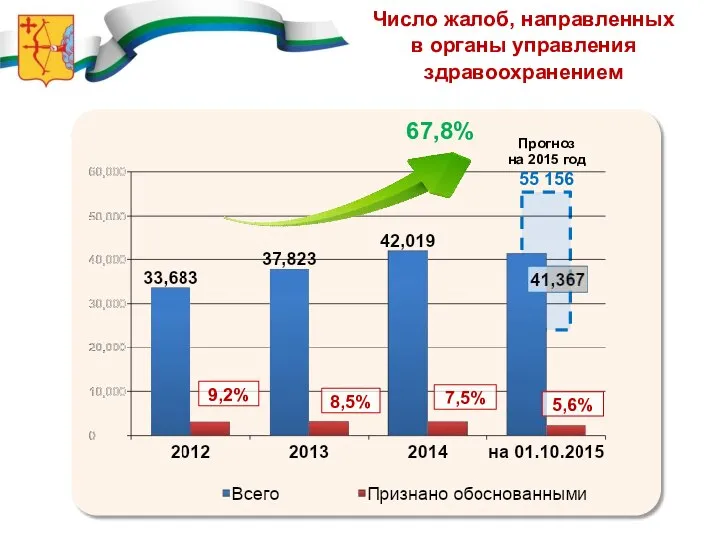 Число жалоб, направленных в органы управления здравоохранением 9,2% 8,5% 7,5% 5,6%