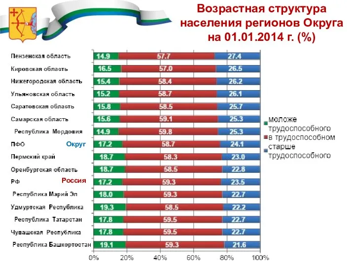 Возрастная структура населения регионов Округа на 01.01.2014 г. (%) Россия Округ