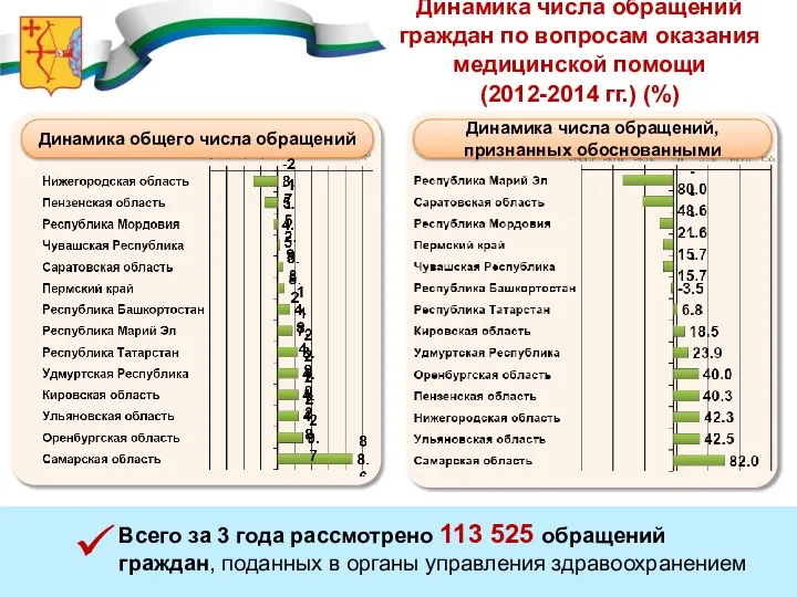 Динамика числа обращений граждан по вопросам оказания медицинской помощи (2012-2014 гг.)