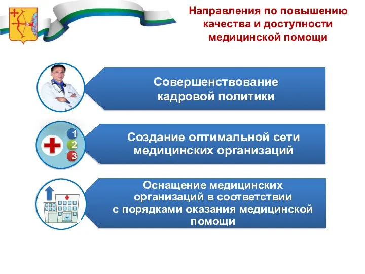 Направления по повышению качества и доступности медицинской помощи Оснащение медицинских организаций