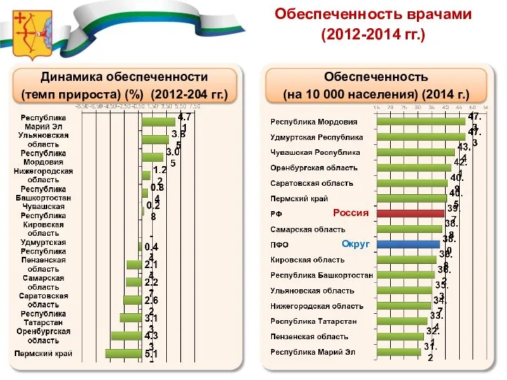 Обеспеченность врачами (2012-2014 гг.) Обеспеченность (на 10 000 населения) (2014 г.)