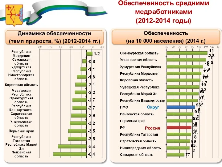 Динамика обеспеченности (темп прироста, %) (2012-2014 гг.) Обеспеченность средними медработниками (2012-2014