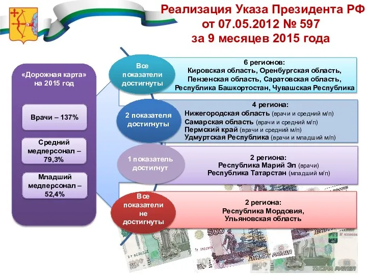 «Дорожная карта» на 2015 год Реализация Указа Президента РФ от 07.05.2012