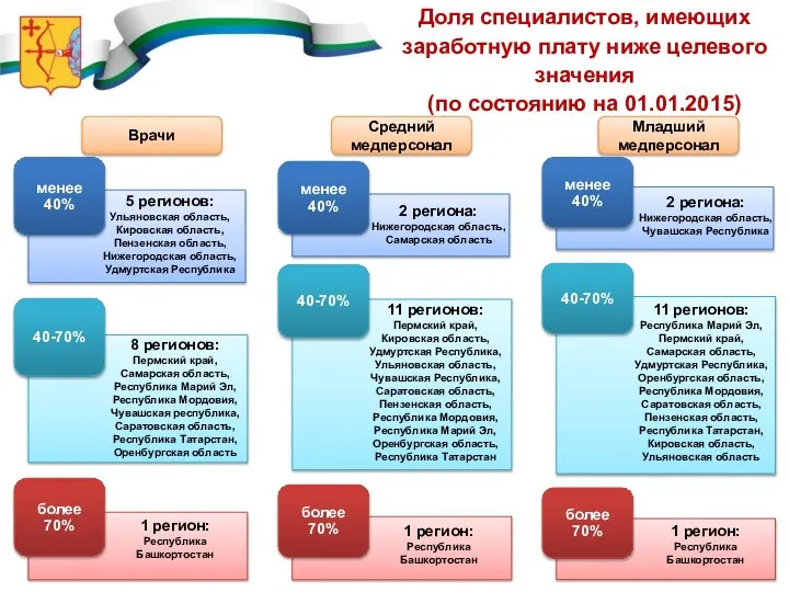 Врачи Средний медперсонал Младший медперсонал 5 регионов: Ульяновская область, Кировская область,