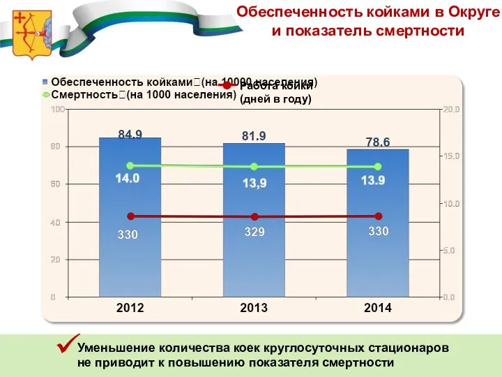 Обеспеченность койками в Округе и показатель смертности Работа койки (дней в