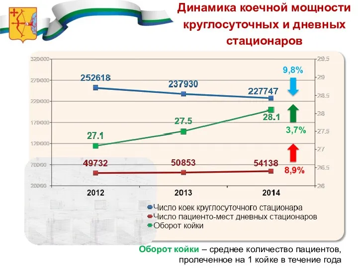 Динамика коечной мощности круглосуточных и дневных стационаров 8,9% 9,8% 3,7% Оборот