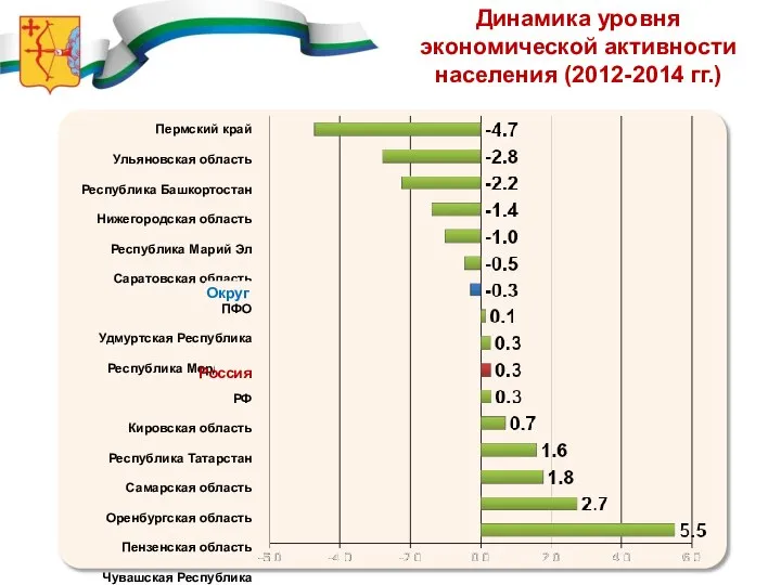 Динамика уровня экономической активности населения (2012-2014 гг.) Пермский край Ульяновская область