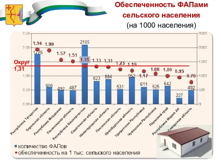 Обеспеченность ФАПами сельского населения (на 1000 населения) Округ 1,31