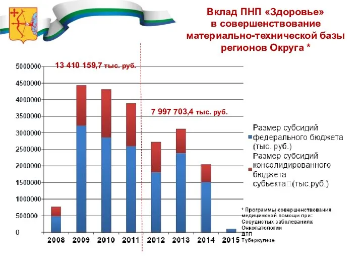 Вклад ПНП «Здоровье» в совершенствование материально-технической базы регионов Округа * 13