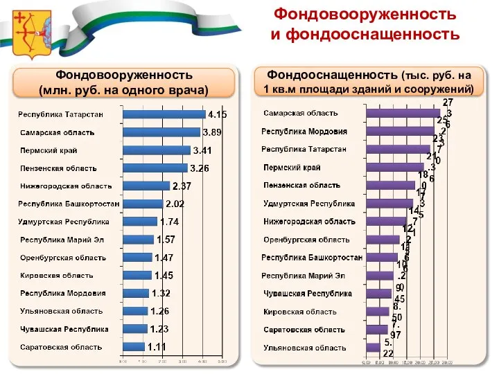 Фондовооруженность и фондооснащенность Фондовооруженность (млн. руб. на одного врача) Фондооснащенность (тыс.