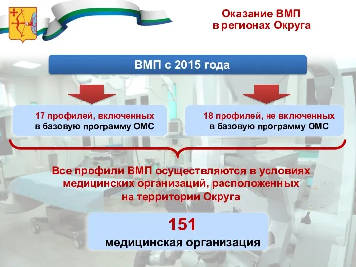 Оказание ВМП в регионах Округа Все профили ВМП осуществляются в условиях