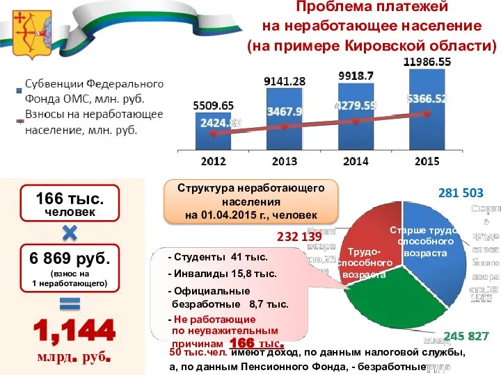 Проблема платежей на неработающее население (на примере Кировской области) Структура неработающего