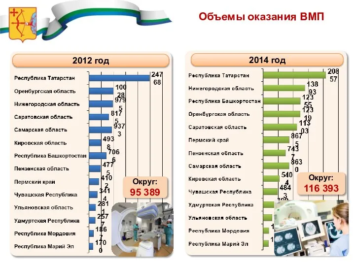 Объемы оказания ВМП 2012 год 2014 год Округ: 95 389 Округ: 116 393