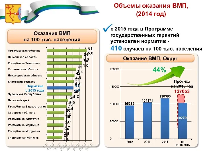 Объемы оказания ВМП, (2014 год) Оказание ВМП на 100 тыс. населения