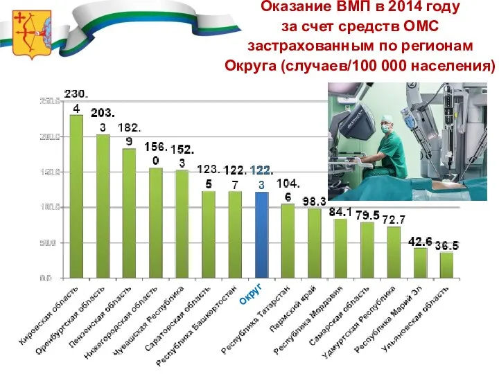 Оказание ВМП в 2014 году за счет средств ОМС застрахованным по