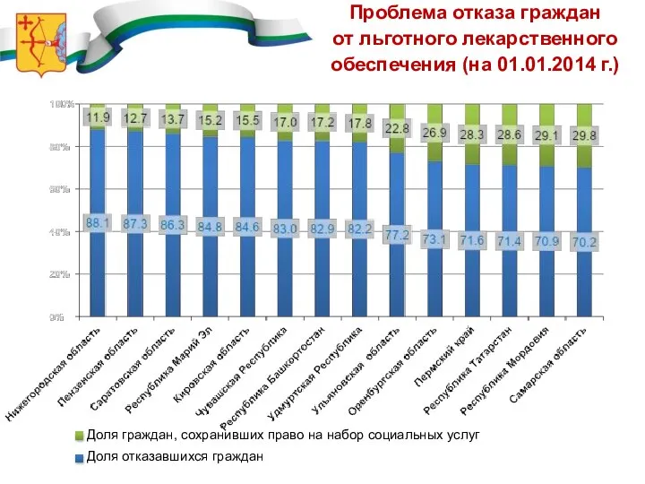 Проблема отказа граждан от льготного лекарственного обеспечения (на 01.01.2014 г.)