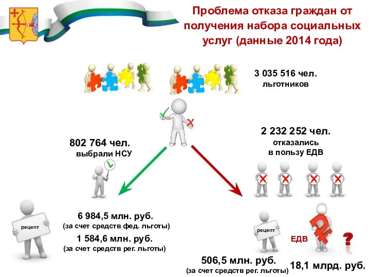 Проблема отказа граждан от получения набора социальных услуг (данные 2014 года)