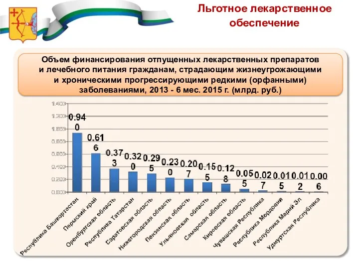 Льготное лекарственное обеспечение Объем финансирования отпущенных лекарственных препаратов и лечебного питания