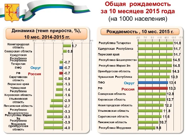 Общая рождаемость за 10 месяцев 2015 года (на 1000 населения) Рождаемость