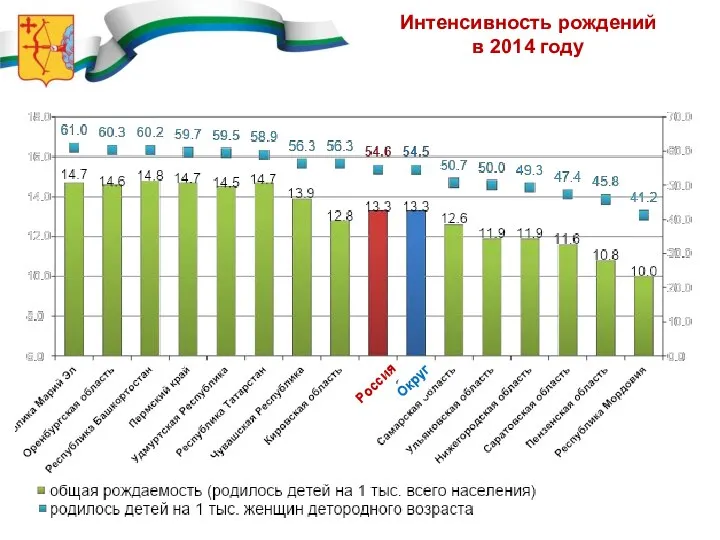 Интенсивность рождений в 2014 году Россия Округ