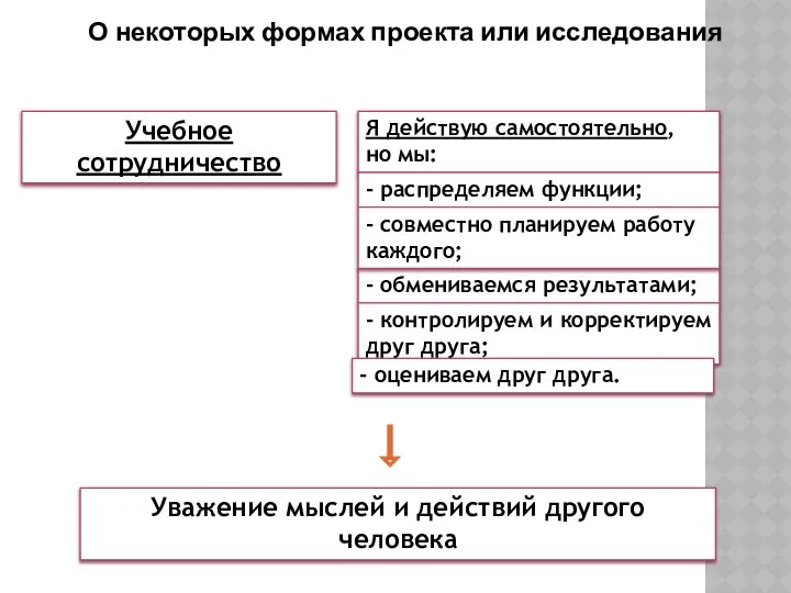 Учебное сотрудничество Я действую самостоятельно, но мы: - распределяем функции; -