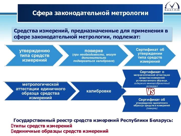 Сфера законодательной метрологии Государственный реестр средств измерений Республики Беларусь: типы средств