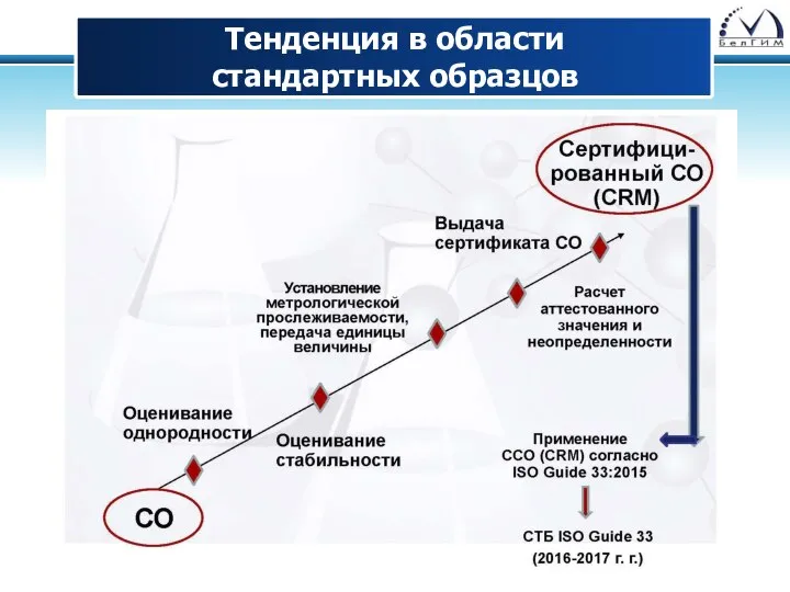 Тенденция в области стандартных образцов