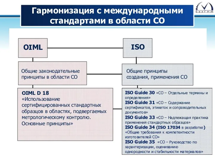 Гармонизация с международными стандартами в области СО OIML ISO Общие законодательные