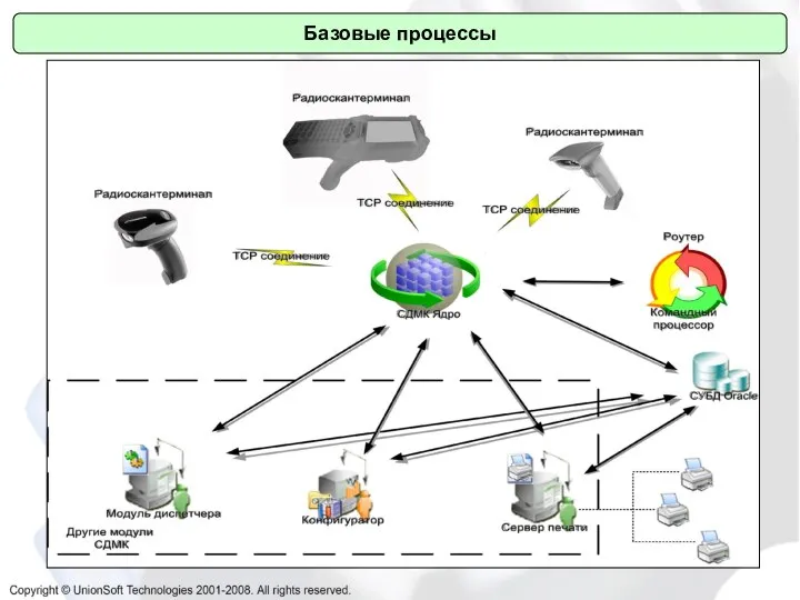 Базовые процессы Базовые процессы