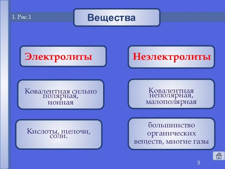 1 1. Рис.1 Электролиты Неэлектролиты