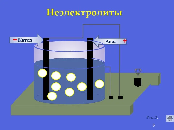 Анод Катод - + Рис.3. Неэлектролиты