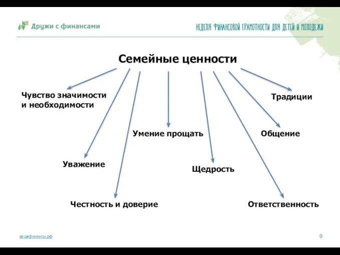 Семейные ценности Щедрость Общение Чувство значимости и необходимости Уважение Честность и доверие Умение прощать Традиции Ответственность