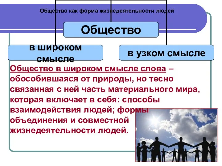 Общество как форма жизнедеятельности людей Общество в широком смысле слова –